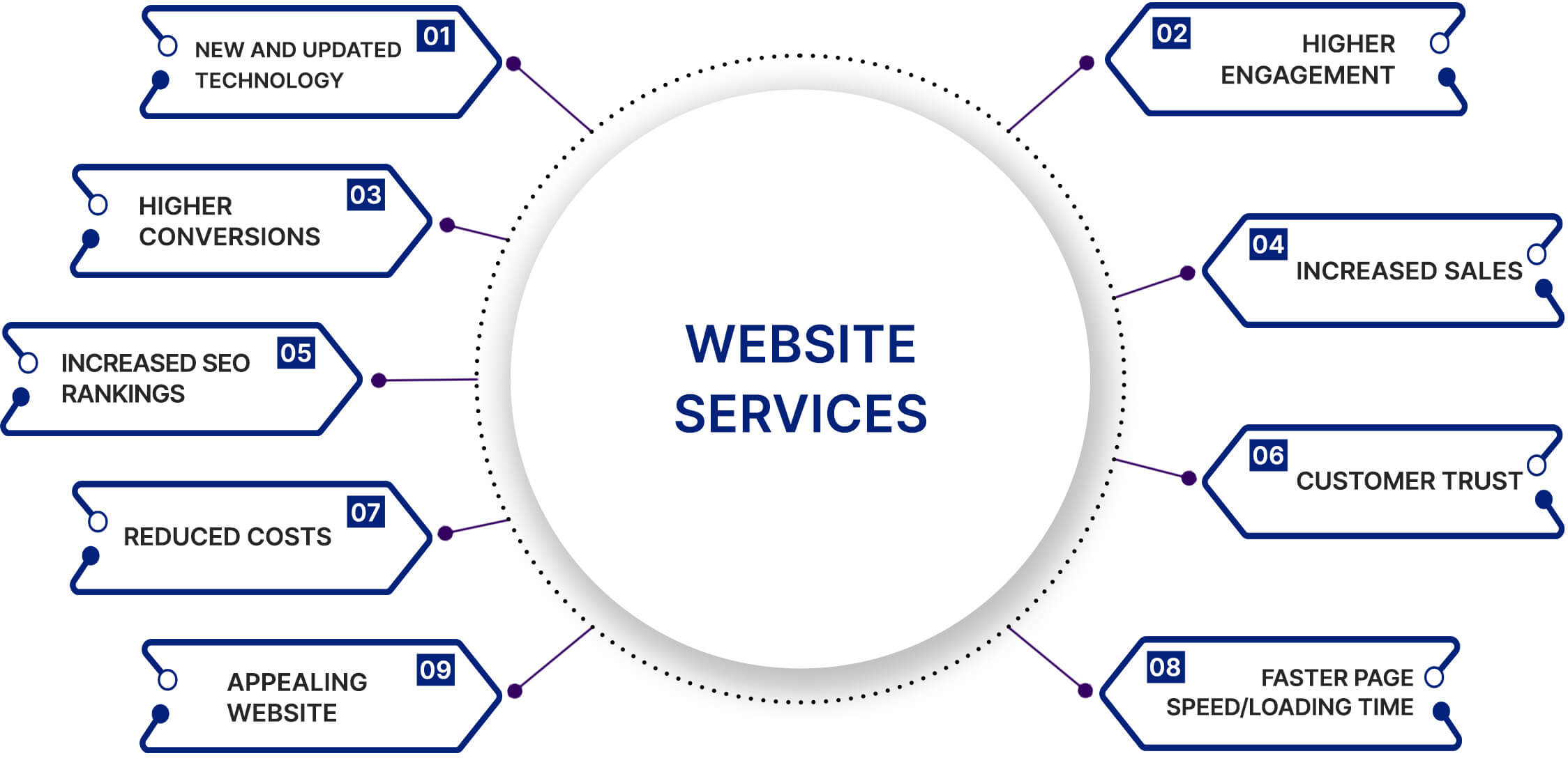 Website services